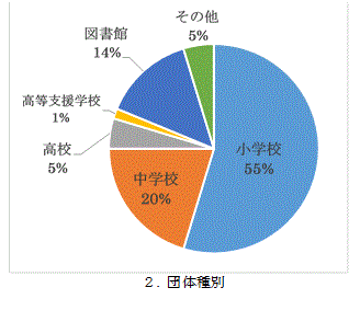 ２．団体種別