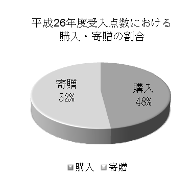 平成26年度受入点数における購入・寄贈の割合グラフ