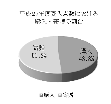 平成27年度受入点数における購入・寄贈の割合