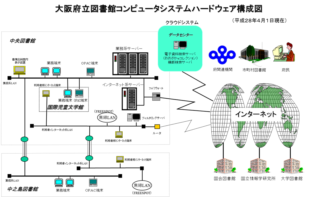 大阪府立図書館コンピュータシステムハードウェア構成図  