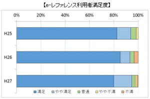 e-レファレンス利用者満足度