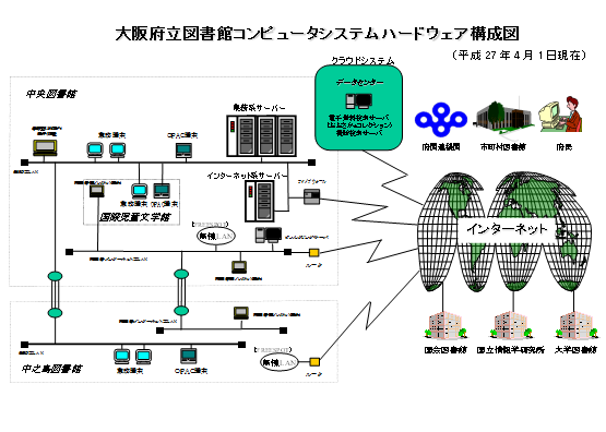 大阪府立図書館コンピュータシステムハードウェア構成図