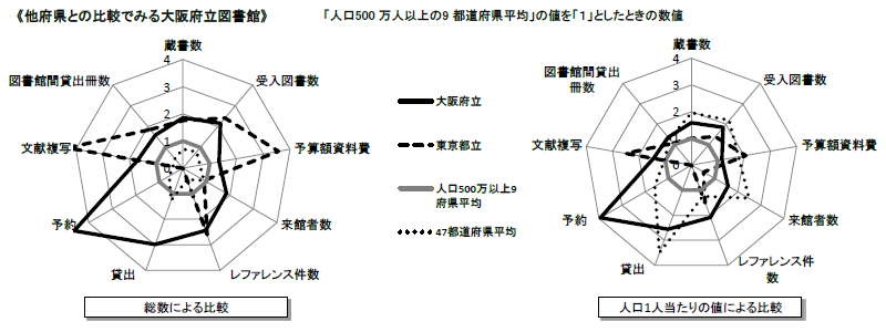 他府県との比較でみる大阪府立図書館