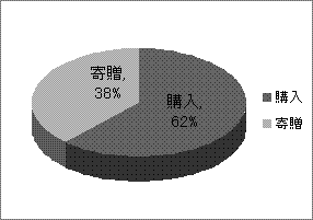 受入冊数における購入・寄贈の割合のグラフ