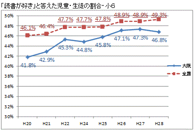 「読書が好き」と答えた児童・生徒の割合・小６