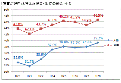 「読書が好き」と答えた児童・生徒の割合・中３