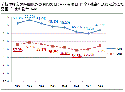 普段の日に全く読書をしないと答えた児童・生徒の割合・中３