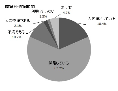 開館日・開館時間の円グラフ