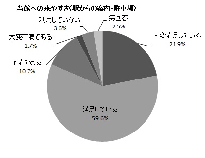 当館への来やすさ(駅からの案内・駐車場)の円グラフ