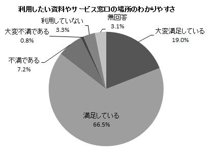 利用したい資料やサービス窓口の場所の分かりやすさの円グラフ