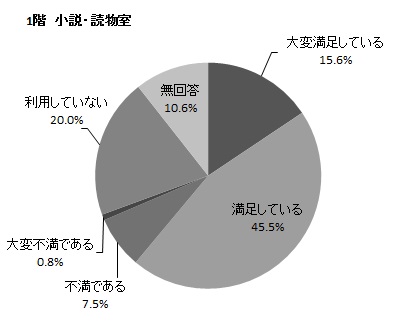 1階 小説・読物室の円グラフ