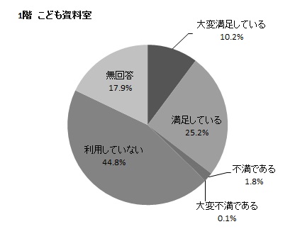 1階 こども資料室の円グラフ