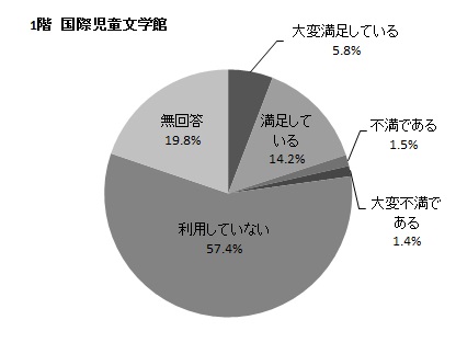 1階 国際児童文学館の円グラフ