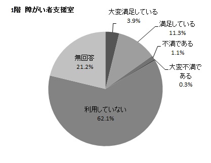 1階 障がい者支援室