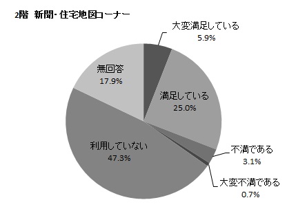 2階 新聞・住宅地図コーナーの円グラフ