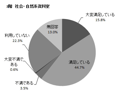 3階 社会・自然系資料室の円グラフ