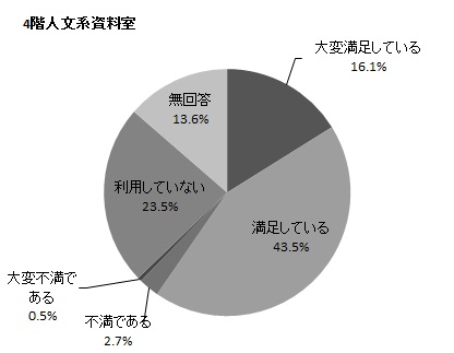 4階 人文系資料室の円グラフ