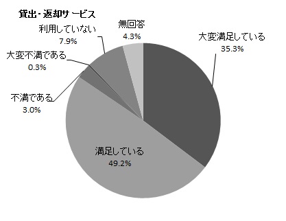 貸出・返却サービスの円グラフ