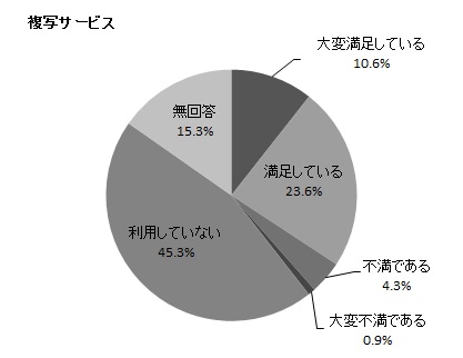 複写サービスの円グラフ