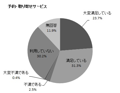 予約・取り寄せサービスの円グラフ
