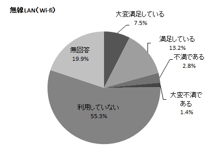 無線LAN(Wi-fi)の円グラフ