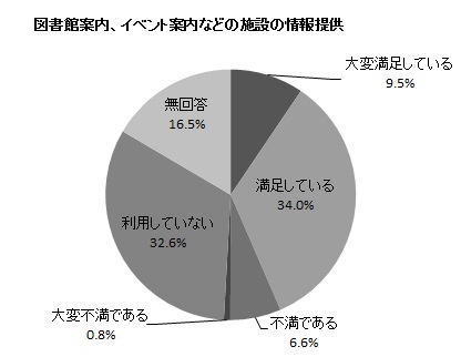 図書館案内、イベント案内などの施設の情報提供の円グラフ