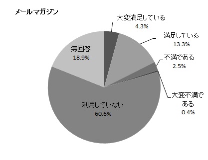 メールマガジンの円グラフ