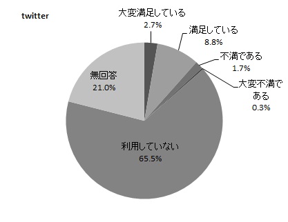Twitterの円グラフ