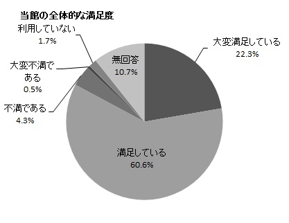 当館の全体的な満足度の円グラフ