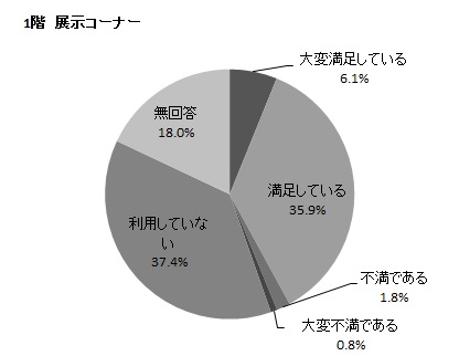 1階 展示コーナーの円グラフ