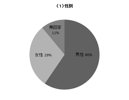 性別の円グラフ
