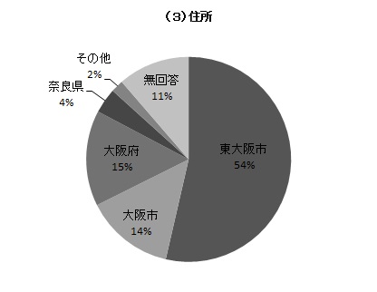 住所の円グラフ