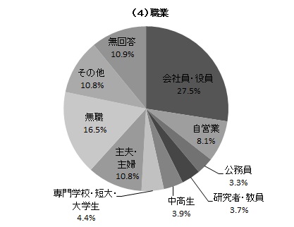職業の円グラフ