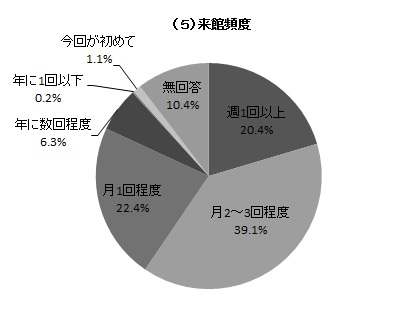 来館頻度の円グラフ