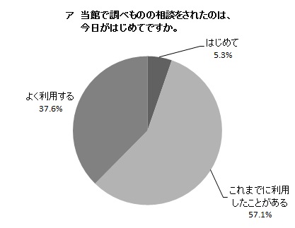 ア 当館で調べものの相談をされたのは、今日がはじめてですか。の円グラフ