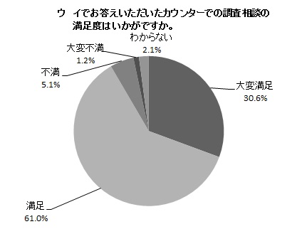 ウ イでお答えいただいたカウンターでの調査相談の満足度はいかがですか。の円グラフ