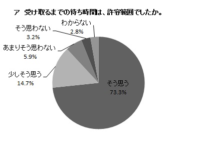 ア 受け取るまでの待ち時間は、許容範囲でしたか。の円グラフ