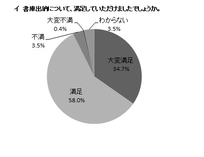 イ 書庫出納について、満足していただけましたでしょうか。の円グラフ