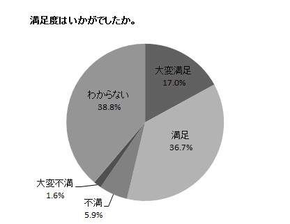 満足度はいかがでしたか。の円グラフ