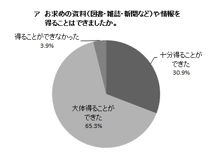 ア お求めの資料(図書・雑誌・新聞など)や情報を得ることはできましたか。の円グラフ