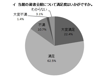 イ 当館の蔵書全般について満足度はいかがですか。の円グラフ