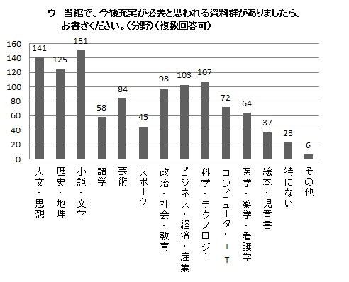 ウ 当館で、今後充実が必要と思われる資料群がありましたら、お書きください。(分野)の棒グラフ