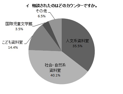 イ 相談されたのはどのカウンターですか。の円グラフ
