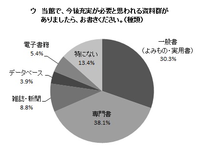ウ 当館で、今後充実が必要と思われる資料群がありましたら、お書きください。(種類)の円グラフ