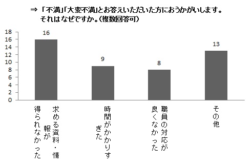 「不満」「大変不満」とお答えいただいた方におうかがいします。それはなぜですか。の円グラフ