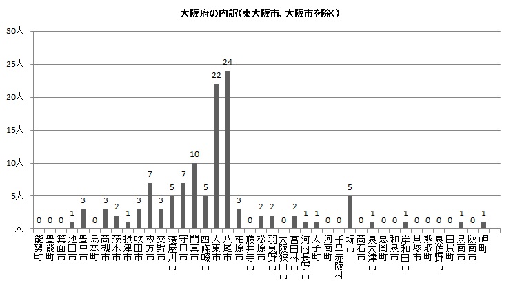 大阪府の内訳の棒グラフ