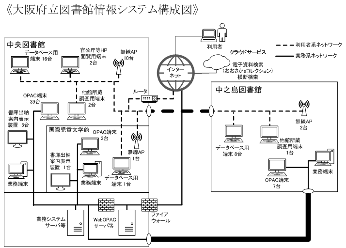 大阪府立図書館情報システム構成図