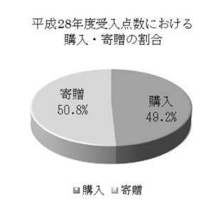 平成28年度受入点数における購入・寄贈の割合