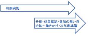 取組内容（H29年度）：研修を通年で実施。分析・成果確認・参加の無い自治体へ働きかけ・次年度準備を上半期後半から下半期に実施。