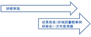 取組内容（H30年度）：研修を通年で実施。成果発表（府域図書館事例研修会）および次年度準備を上半期後半から下半期に実施。